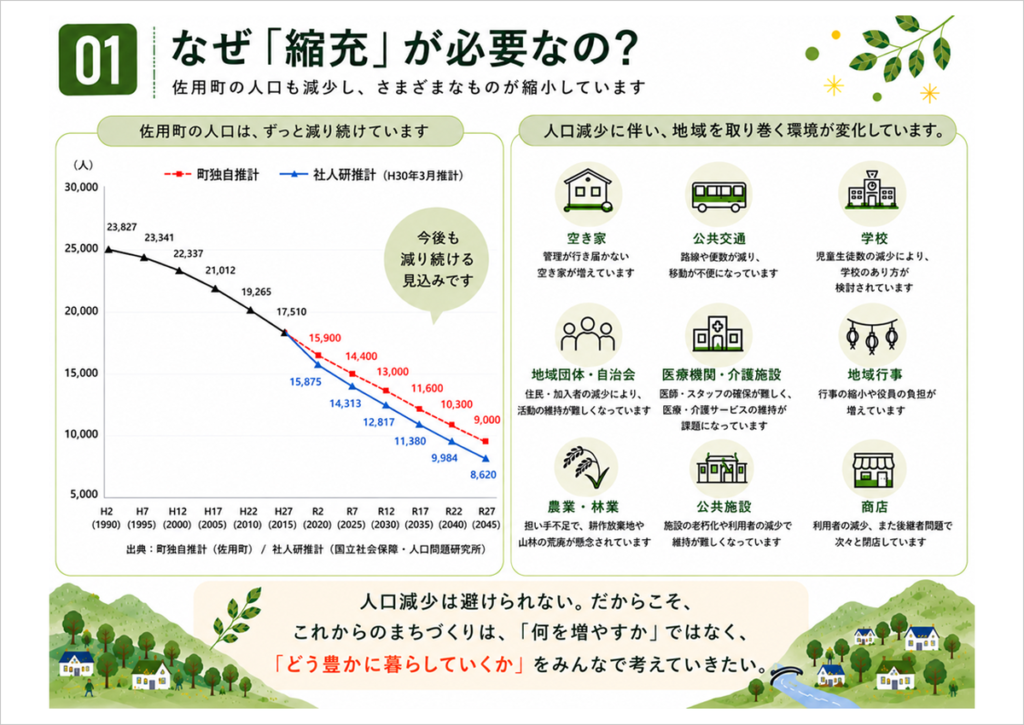 佐用町の人口減少と縮充の必要性を人口推移や地域課題から説明する資料